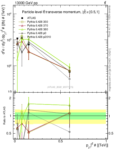 Plot of ttbar.pt in 13000 GeV pp collisions