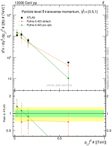 Plot of ttbar.pt in 13000 GeV pp collisions