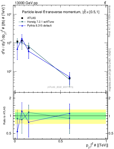 Plot of ttbar.pt in 13000 GeV pp collisions