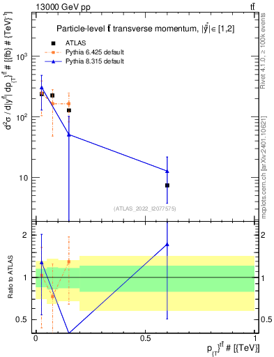 Plot of ttbar.pt in 13000 GeV pp collisions