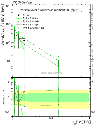 Plot of ttbar.pt in 13000 GeV pp collisions