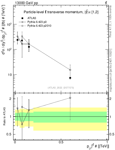Plot of ttbar.pt in 13000 GeV pp collisions