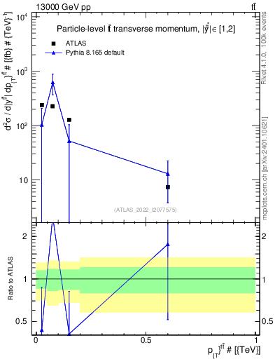 Plot of ttbar.pt in 13000 GeV pp collisions