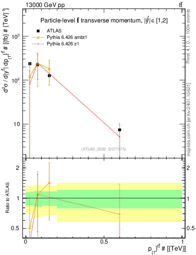 Plot of ttbar.pt in 13000 GeV pp collisions