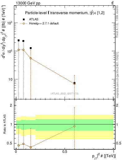 Plot of ttbar.pt in 13000 GeV pp collisions