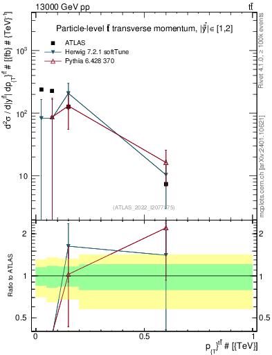 Plot of ttbar.pt in 13000 GeV pp collisions