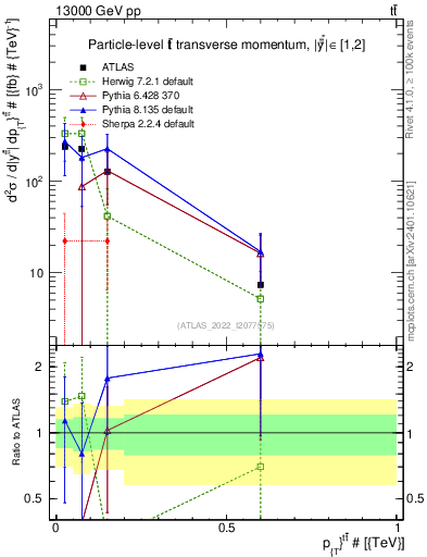 Plot of ttbar.pt in 13000 GeV pp collisions