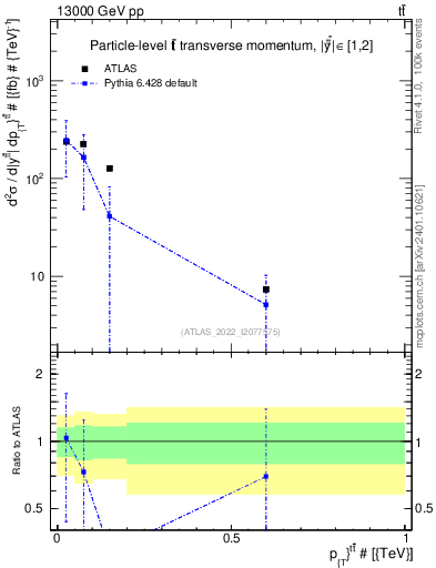 Plot of ttbar.pt in 13000 GeV pp collisions