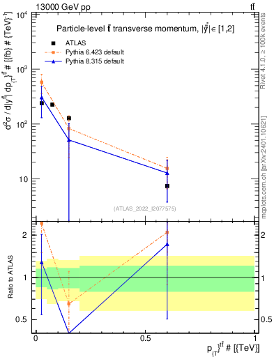Plot of ttbar.pt in 13000 GeV pp collisions