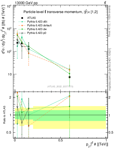 Plot of ttbar.pt in 13000 GeV pp collisions