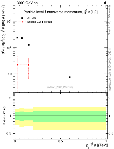 Plot of ttbar.pt in 13000 GeV pp collisions