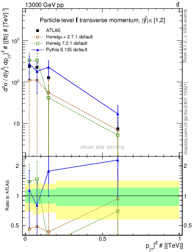 Plot of ttbar.pt in 13000 GeV pp collisions