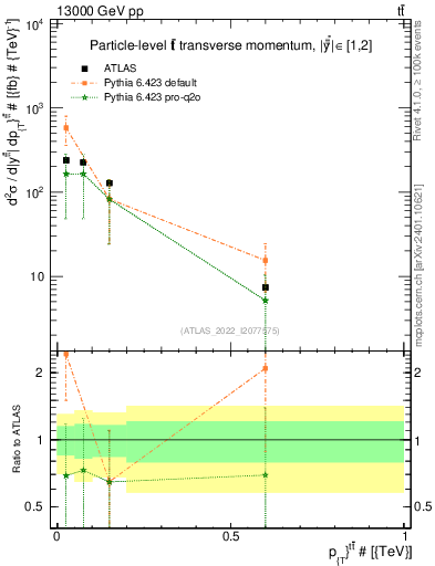 Plot of ttbar.pt in 13000 GeV pp collisions