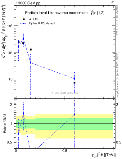 Plot of ttbar.pt in 13000 GeV pp collisions
