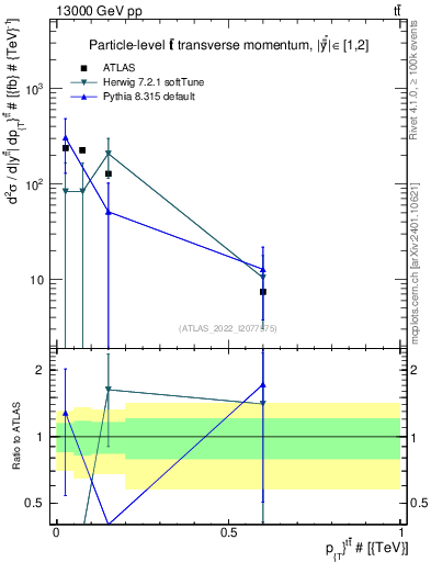 Plot of ttbar.pt in 13000 GeV pp collisions