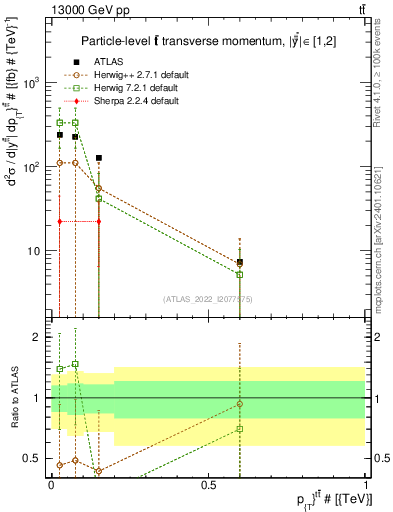 Plot of ttbar.pt in 13000 GeV pp collisions