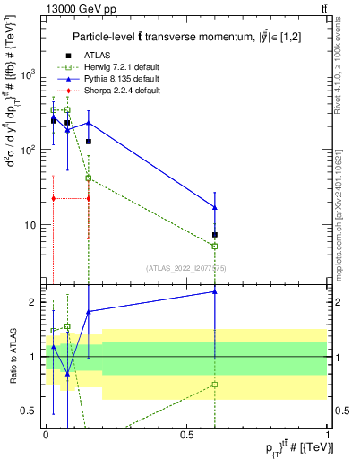 Plot of ttbar.pt in 13000 GeV pp collisions