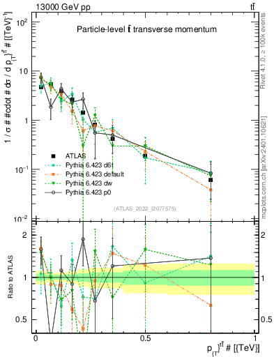 Plot of ttbar.pt in 13000 GeV pp collisions