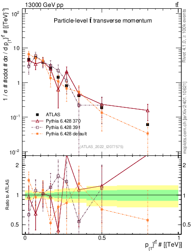 Plot of ttbar.pt in 13000 GeV pp collisions