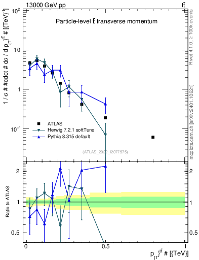 Plot of ttbar.pt in 13000 GeV pp collisions
