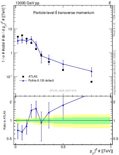 Plot of ttbar.pt in 13000 GeV pp collisions