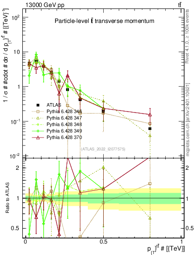 Plot of ttbar.pt in 13000 GeV pp collisions