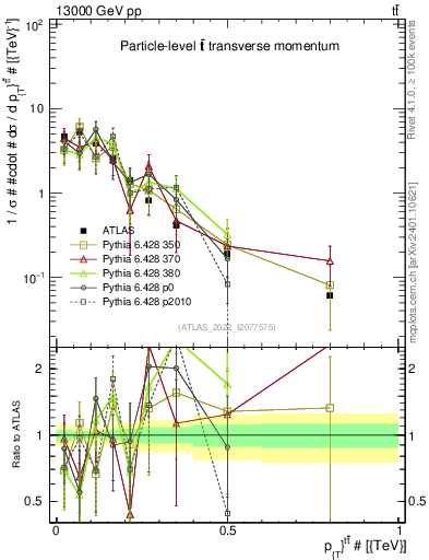 Plot of ttbar.pt in 13000 GeV pp collisions