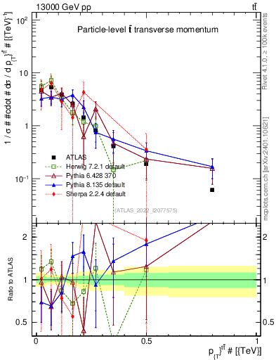 Plot of ttbar.pt in 13000 GeV pp collisions