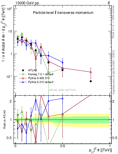 Plot of ttbar.pt in 13000 GeV pp collisions