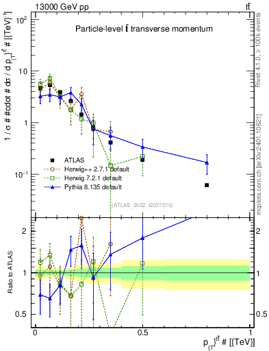 Plot of ttbar.pt in 13000 GeV pp collisions