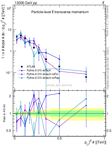 Plot of ttbar.pt in 13000 GeV pp collisions
