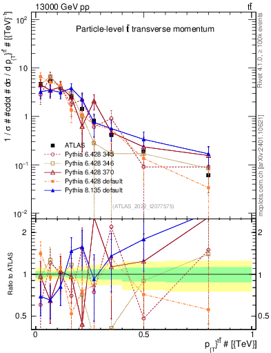 Plot of ttbar.pt in 13000 GeV pp collisions