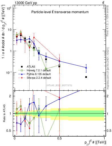 Plot of ttbar.pt in 13000 GeV pp collisions