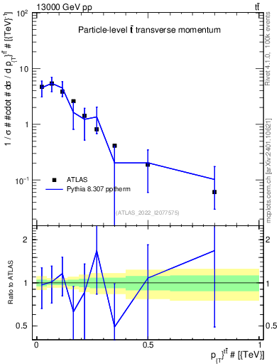 Plot of ttbar.pt in 13000 GeV pp collisions