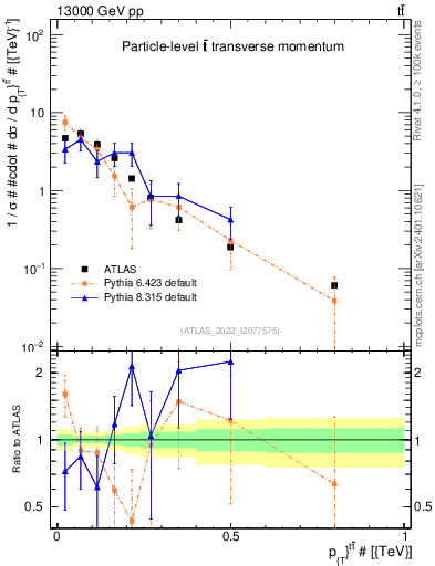 Plot of ttbar.pt in 13000 GeV pp collisions
