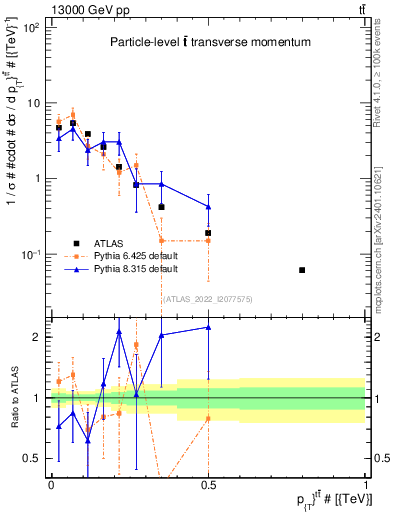 Plot of ttbar.pt in 13000 GeV pp collisions