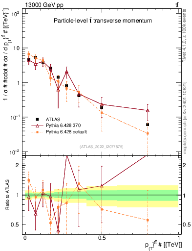 Plot of ttbar.pt in 13000 GeV pp collisions
