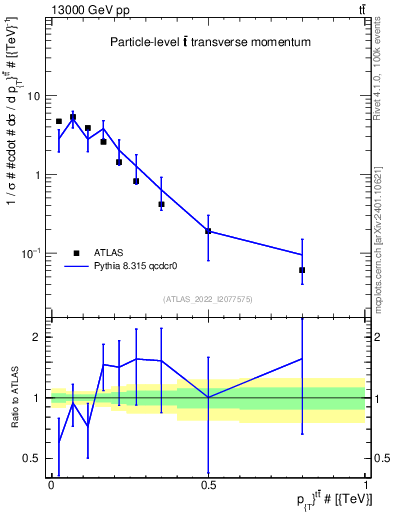 Plot of ttbar.pt in 13000 GeV pp collisions