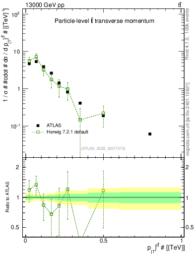 Plot of ttbar.pt in 13000 GeV pp collisions