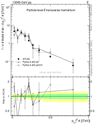 Plot of ttbar.pt in 13000 GeV pp collisions