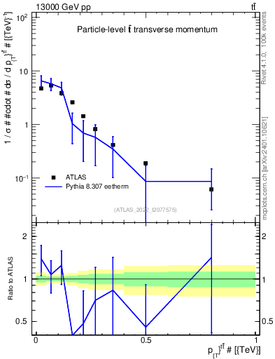 Plot of ttbar.pt in 13000 GeV pp collisions