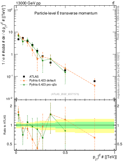 Plot of ttbar.pt in 13000 GeV pp collisions