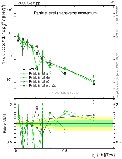 Plot of ttbar.pt in 13000 GeV pp collisions