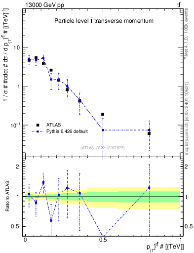 Plot of ttbar.pt in 13000 GeV pp collisions