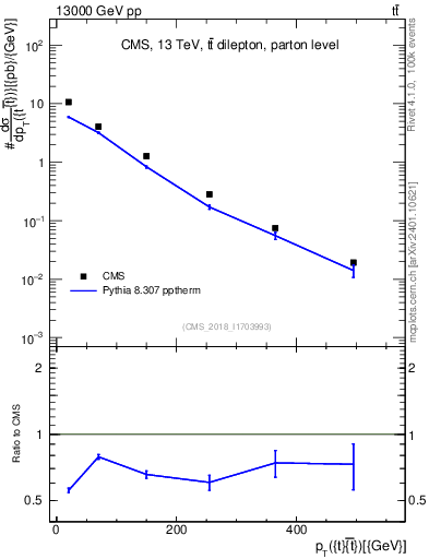 Plot of ttbar.pt in 13000 GeV pp collisions