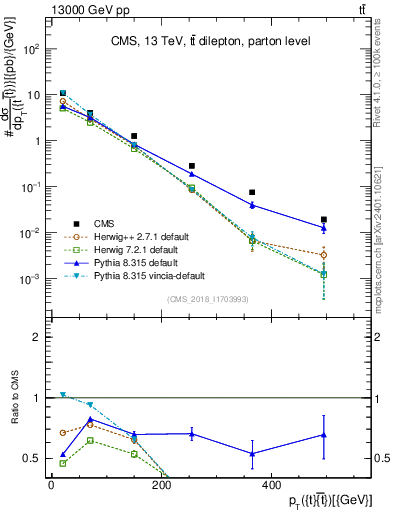 Plot of ttbar.pt in 13000 GeV pp collisions