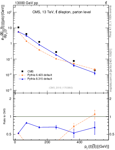 Plot of ttbar.pt in 13000 GeV pp collisions