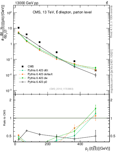 Plot of ttbar.pt in 13000 GeV pp collisions