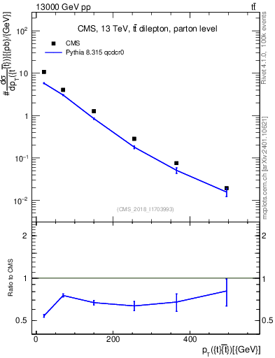 Plot of ttbar.pt in 13000 GeV pp collisions