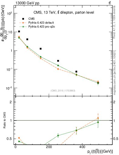 Plot of ttbar.pt in 13000 GeV pp collisions